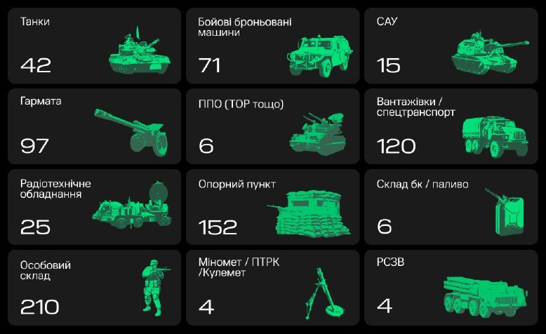 Безпілотники Армії дронів уразили ще 380 одиниць російської військової техніки