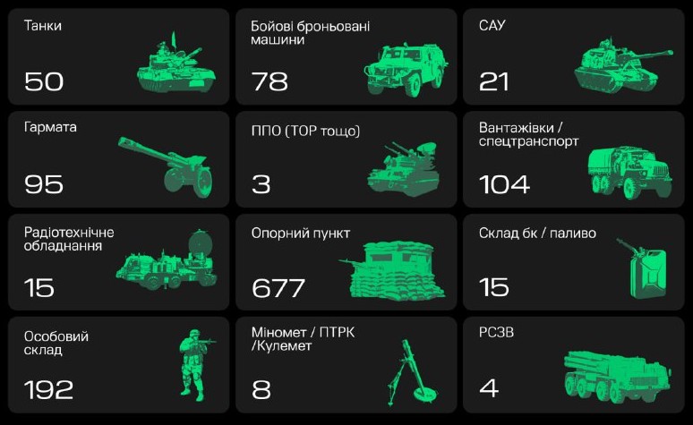 Минулого тижня «Армія дронів» допомогла уразити 370 одиниць російської техніки