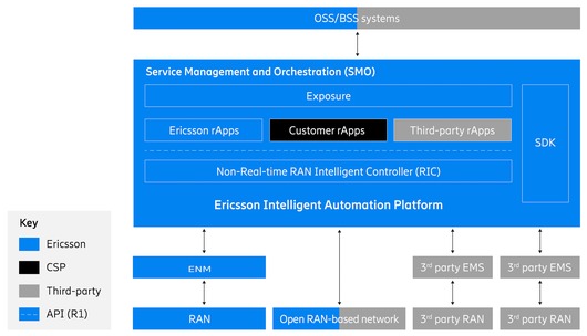 Новая платформа Ericsson автоматизирует управление сетью радиодоступа за счет использования технологий ИИ