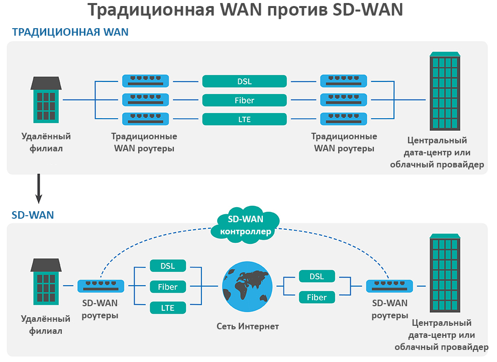 SD-WAN by VeloCloud &mdash; «волшебная кнопка» для автоматизации сети