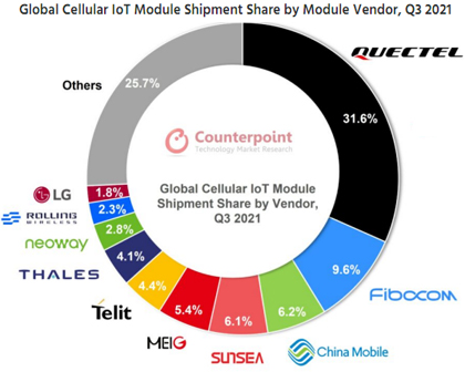 Глобальные поставки модулей IoT вросли на 70%